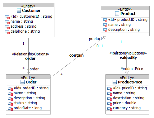 图 1. uml 模型