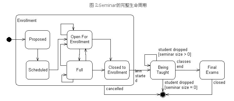 状态图概述