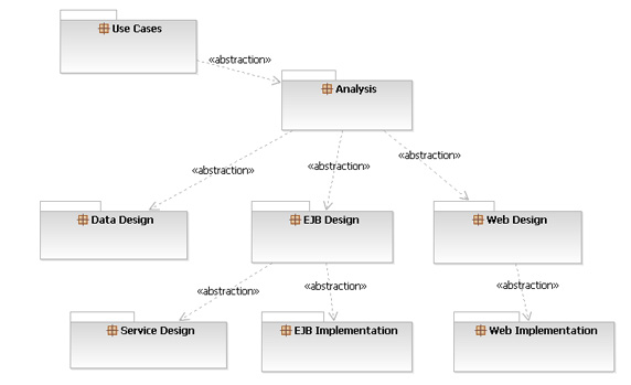 models in a development project.