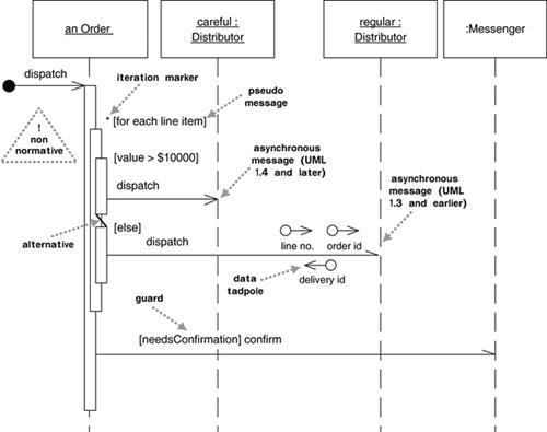 UML Distilled 3rd 学习笔记（二） - Sequence Diagrams