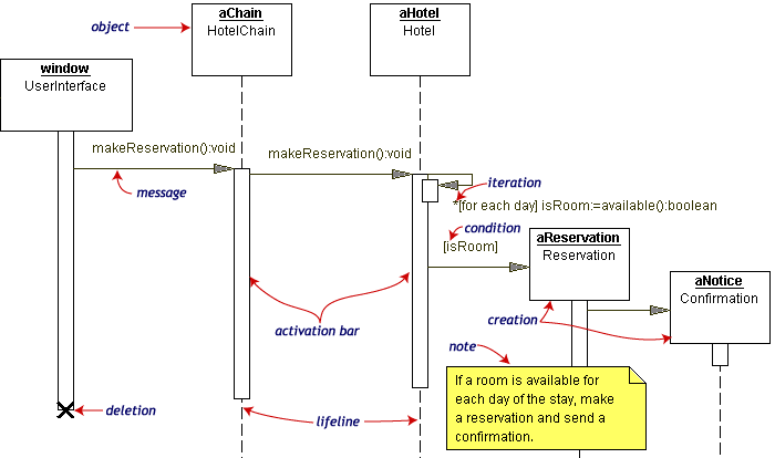 Sequence diagram