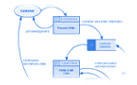 Structured Systems Analysis and Design (SSADM)