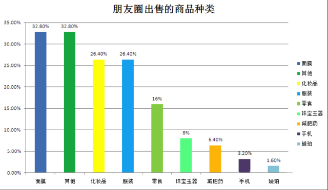 2014微信朋友圈营销生态数据研究报告-运营管