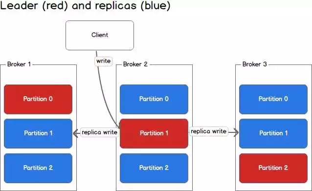 Python操作分布式流处理系统Kafka