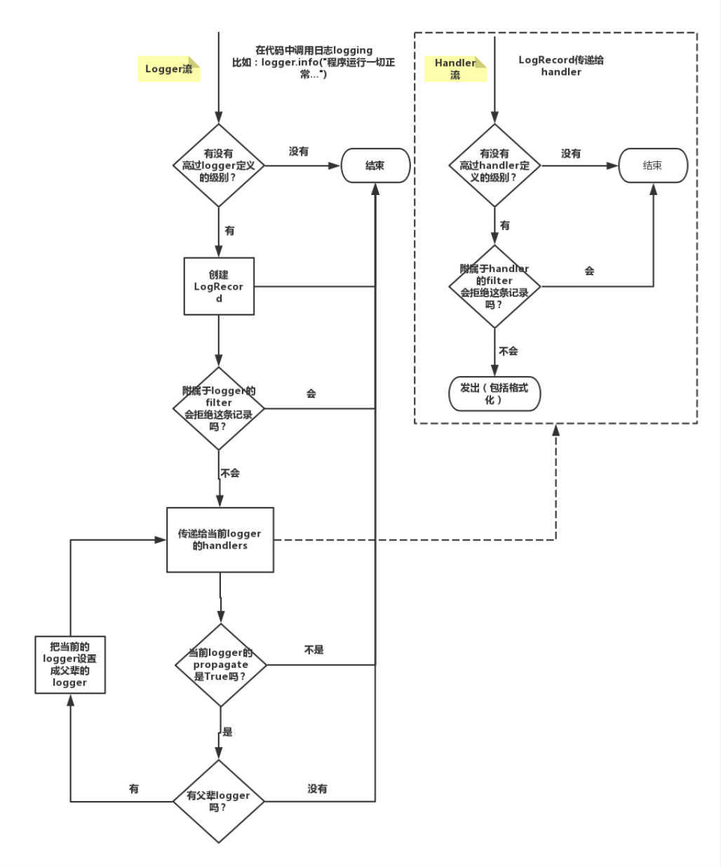 Python3 常用模块