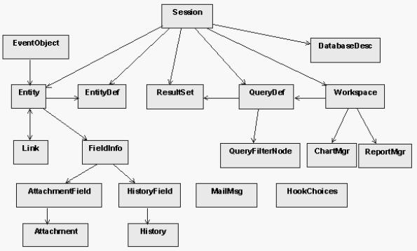 使用 IBM Rational ClearQuest Java API 进行集成开发