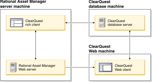 使用 IBM Rational ClearQuest Java API 进行集成开发