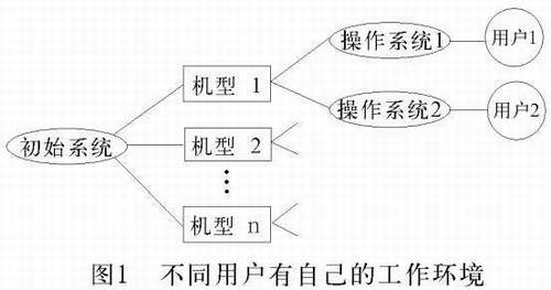 软件配置管理图