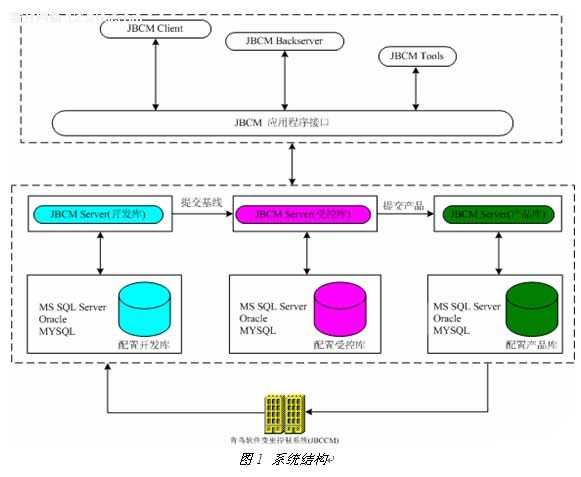 青鸟软件配置管理信息系统JBCMIS