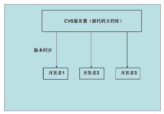 版本控制工具:和谐项目开发的保证-uml软件工