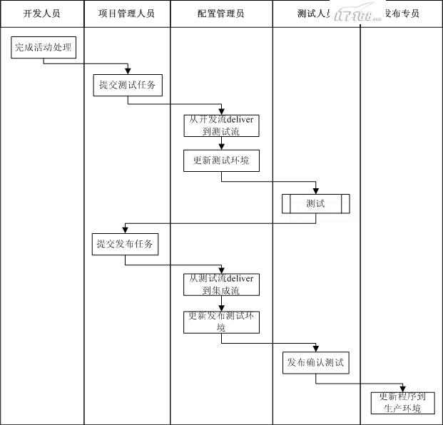 某项目变更与发布流程图