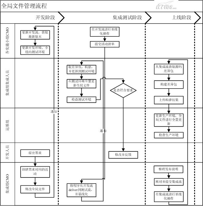 某项目全局文件控制流程