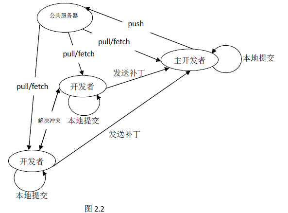 git使用简介-配置管理-火龙果软件工程