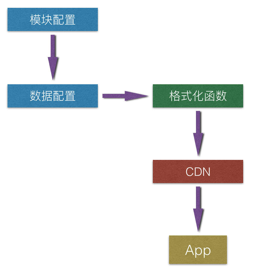 动态调整的基础 -- 配置中心