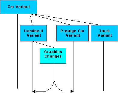 Using Streams to Manage Variants