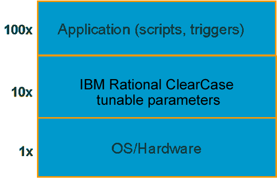 IBM Rational ClearCase performance