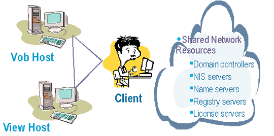 The IBM Rational ClearCase environment