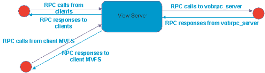 Remote procedure calls in a typical IBM Rational ClearCase transaction