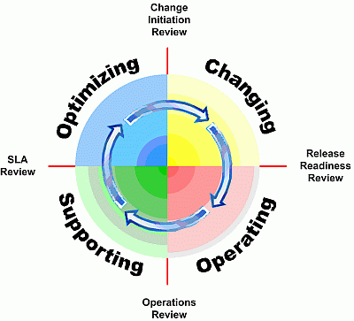 The MOF optimization cycle