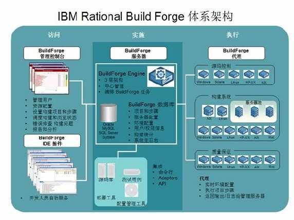 BuildForge Ĺܼܹͼ