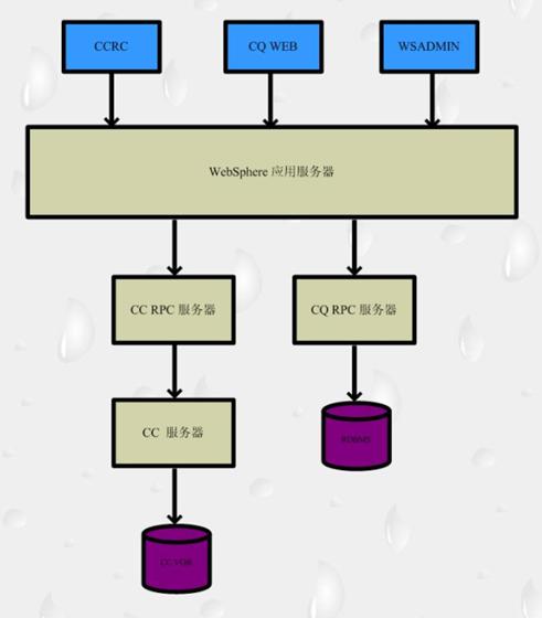 ͼ 1. CM Server ϵṹ