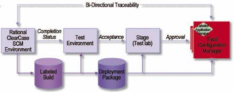 ͼ2   IBM Rational ClearCase  IBM Tivoli Configuration Manager ڿмһ