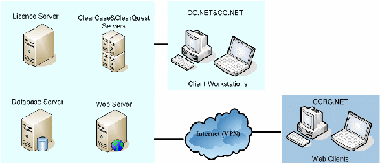VS.NET 上部署 UCM 集成环境