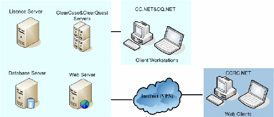 VS.NET ϲ UCM ɻ