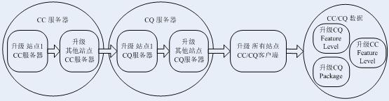 升级阶段