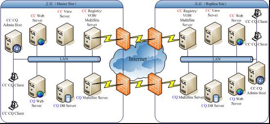 IBM Rational ClearCase\/ClearQuest 集成、分布式、多站点复杂环境升级