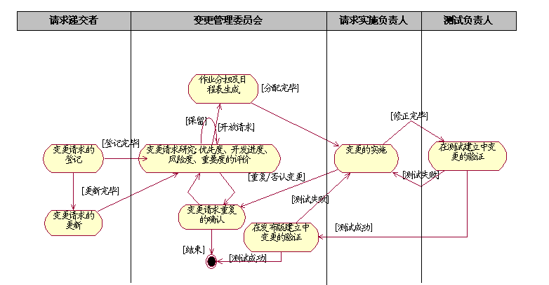 典型的变更管理流程