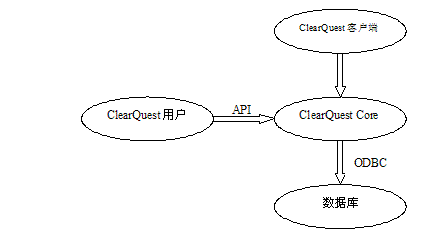  ClearQuest ݿʾͼ