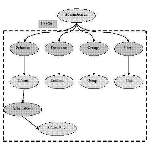 AdminSession 对象的层级结构图