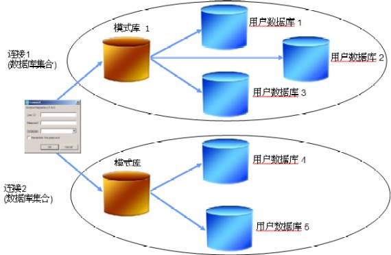 IBM Rational ClearQuest ݿ⼯ʾͼ