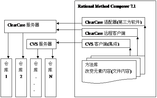 RMC 与各个版本控制系统的关系