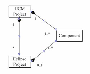 Eclipse  UCM Ŀϵ