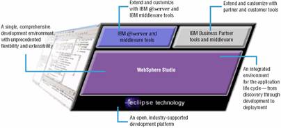 ͼ1  IBM WebSphere Studio