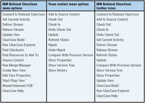 1  WebSphere Studio е IBM Rational ClearCase 