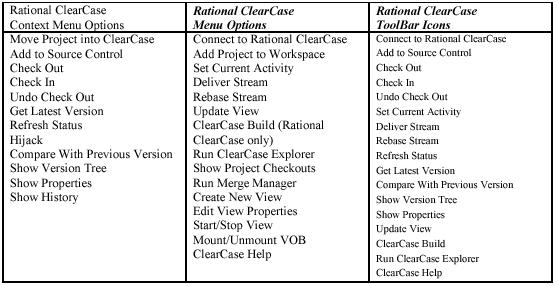 可以在 Application Developer 中执行的 Rational ClearCase 功能的概述图