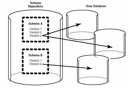Schema repositorySchema  User DB Ĺϵ