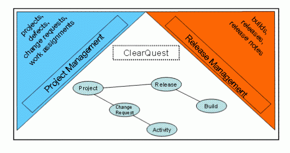 ClearQuest 是怎样支持项目和发布经理的