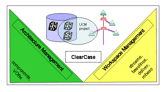 clearcase 关系图