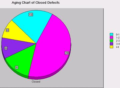 BM Rational ClearQuest 创建缺陷分析报告图-