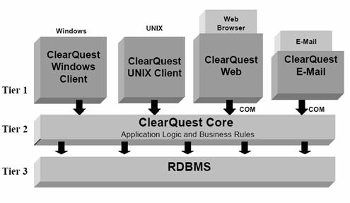 ͼ 1. IBM Rational ClearQuest ϵͳϵṹ