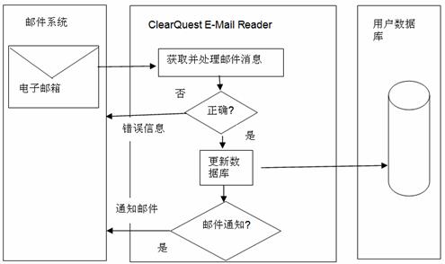 ͼ 2. IBM Rational ClearQuest E-Mail Reader ԭ