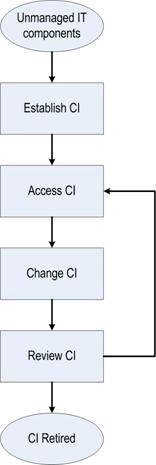 Figure 1. Configuration management process flow