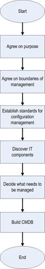 Figure 2. Setup activities for configuration management