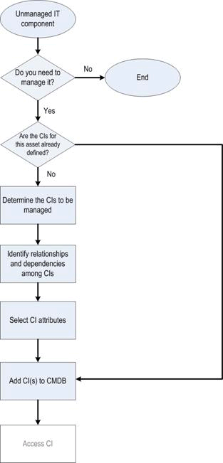 Figure 3. Establishing configuration items process flow