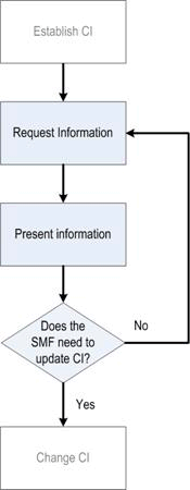 Figure 4. Accessing configuration items process flow