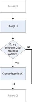 Figure 5. Changing configuration items process flow